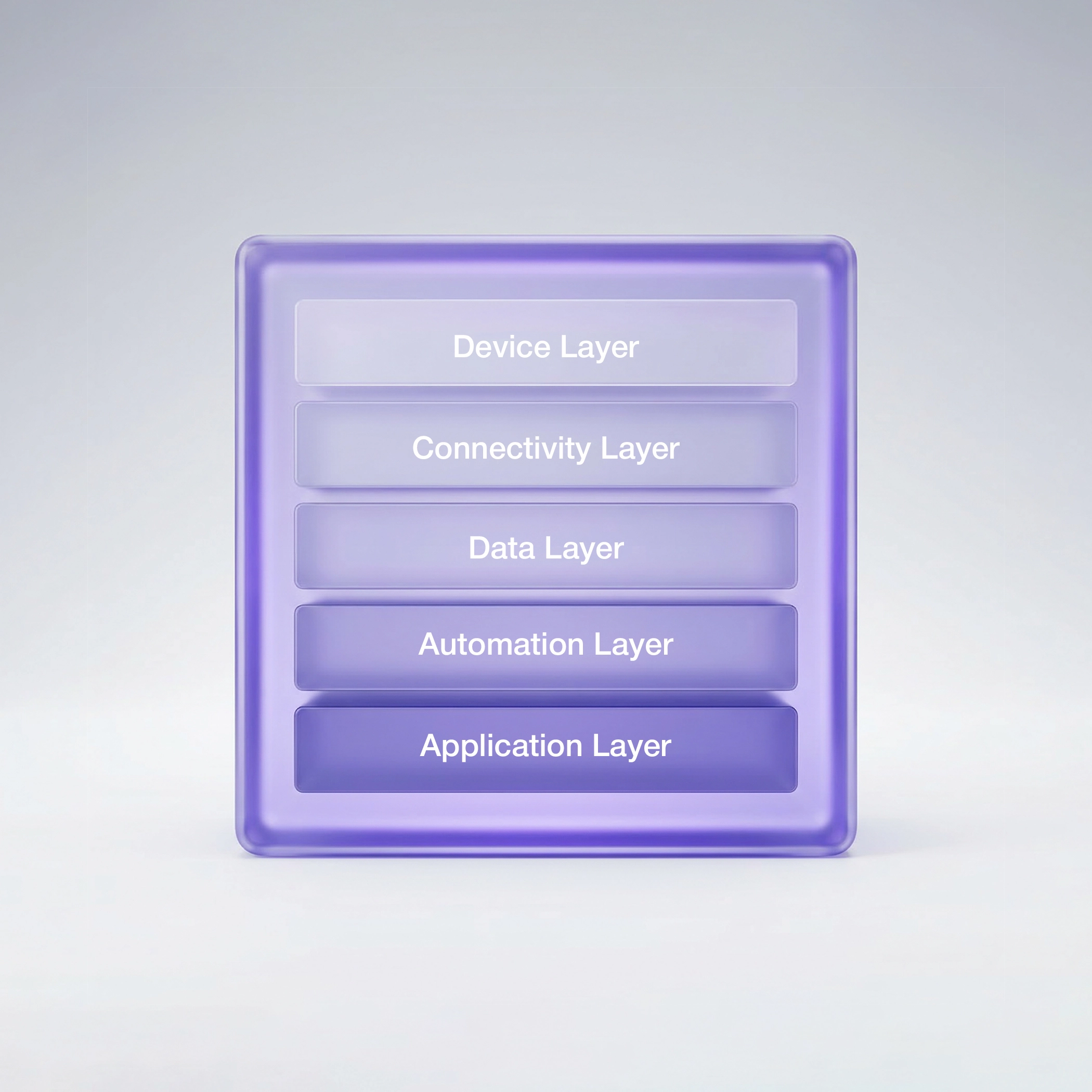 SmarDen Prime industrial IoT platform architecture showing device, connectivity, data, automation and application layers